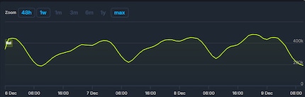 Dal suo rilascio, Rivals ha superato più volte la soglia dei 400k giocatori. Al mattino, tuttavia, il numero di giocatori è sempre leggermente inferiore.