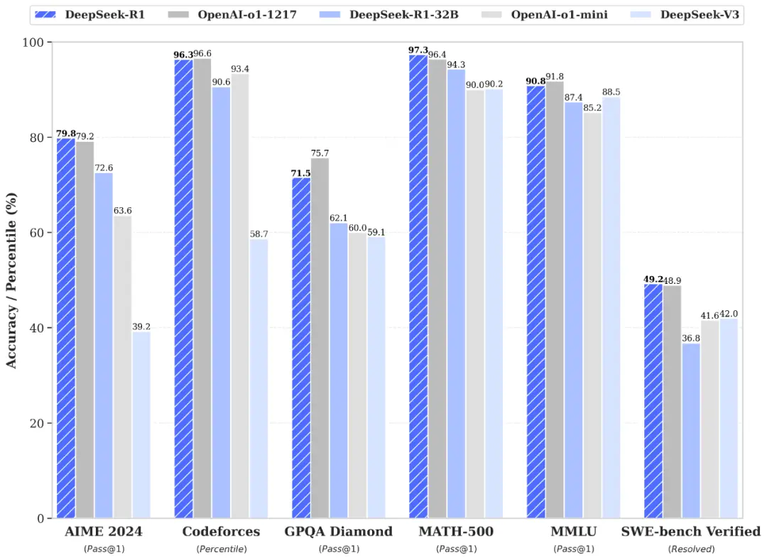 I risultati dei benchmark di DeepSeek confermano le prestazioni top dell'intelligenza artificiale cinese.