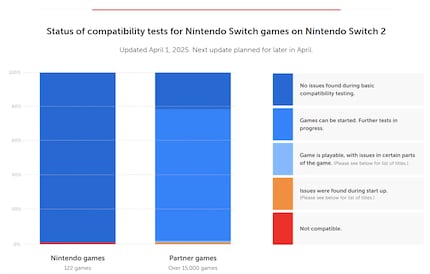 Riepilogo aggiornato dei giochi compatibili.