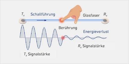 Quando la fibra di vetro viene premuta o piegata, il segnale sonoro cambia. La perdita di energia mostra dove avviene il contatto.
