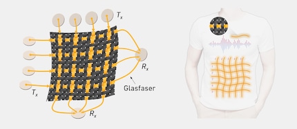 Multiple fibre di vetro nel tessuto formano un sistema di sensori: i trasmettitori (Tx) e un ricevitore centrale (Rx) rilevano con precisione il punto in cui il tessuto viene toccato o deformato.