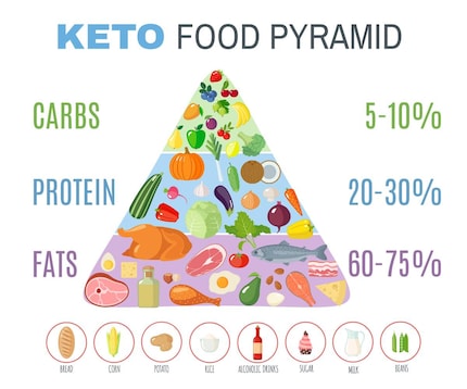 La piramide alimentare mostra quali alimenti puoi mangiare in quali proporzioni nella dieta chetogenica.