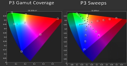 A sinistra: la copertura DCI-P3 dell'S95F. A destra: la fedeltà cromatica dell'S95F nello spazio colore DCI-P3.