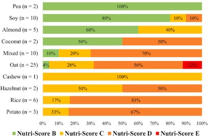 Il diagramma mostra la classificazione dei prodotti analizzati sulla scala Nutri-Score. Verde chiaro = B, giallo = C, arancione = D, rosso = E. Il numero n indica la quantità di prodotti.