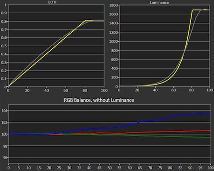 The graphic shows that no matter how bright the displayed white is, the RGB balance is consistently good.