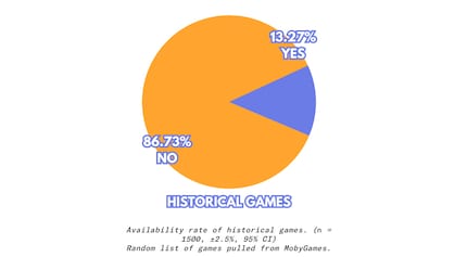Quasi 9 giochi retrò su 10 sono oggi difficilmente accessibili. L'usato o le aree grigie legali sono spesso le uniche opzioni per giocare ai giochi più vecchi.