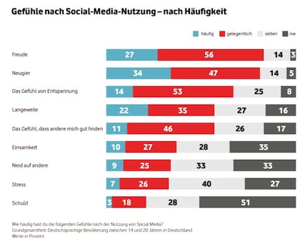 Between joy and frustration: The emotional state of social media use.