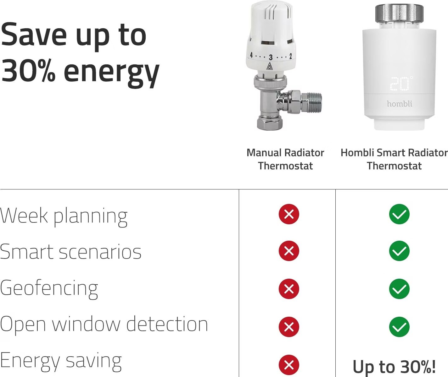 Hombli Termostato Intelligente Per Radiatore: Controllo Da App E Vocale, Programma Settimanale, Rilevamento Finestra Aperta, Risparmio Energetico